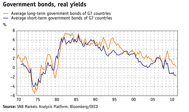 Government Bonds Real Yields 1970-2011