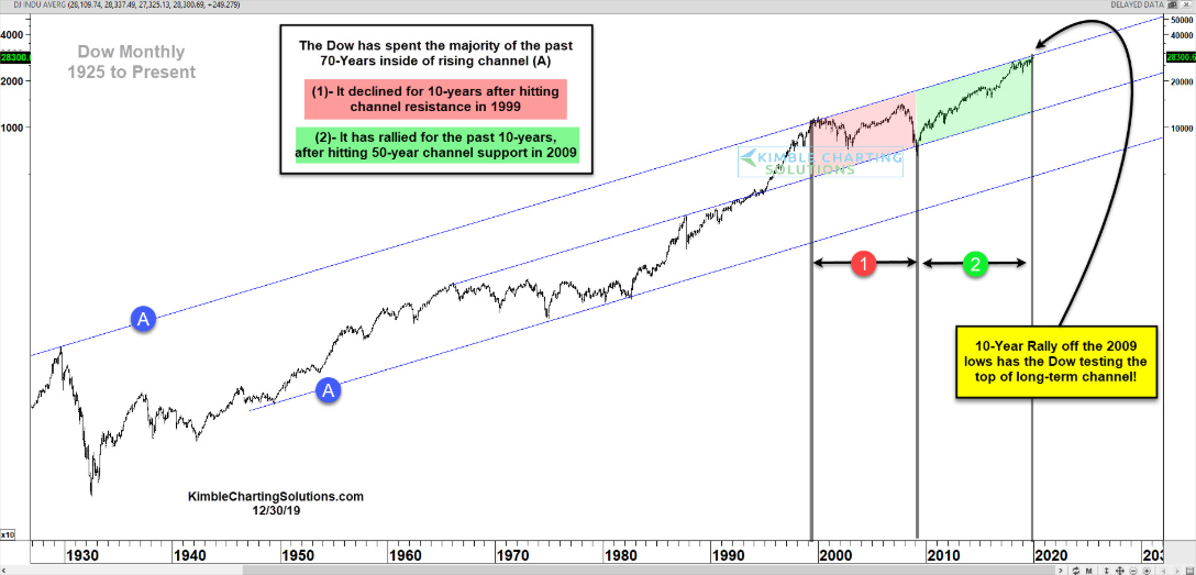 The Dow Since 1925