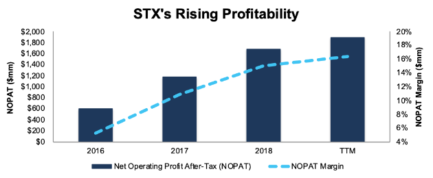 STX's Rising Profitability