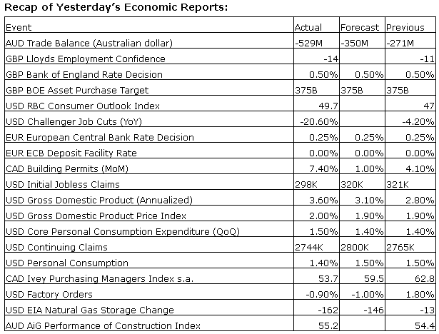 Economic Reports