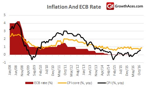 Inflation and ECB rate
