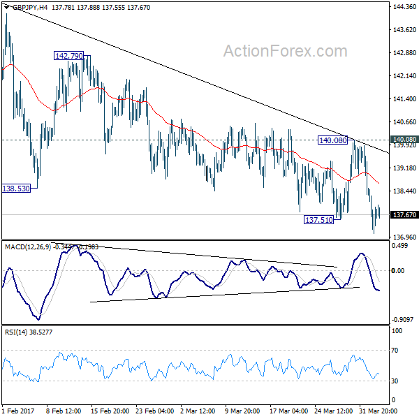 GBP/JPY 4 Hours Chart