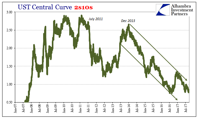UST Central Curve Chart