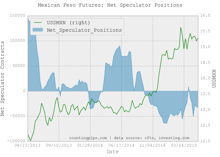MXN Net Speculator Positions Chart