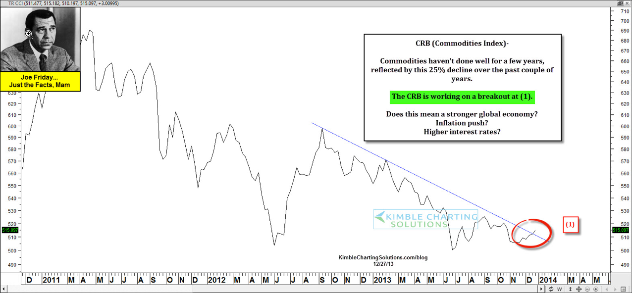 Commodities Index