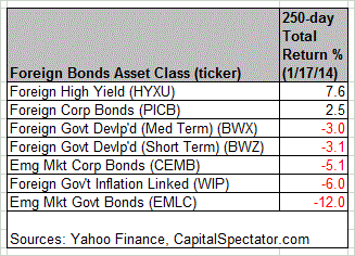 Foreign Bonds 250 Day Total  Returns