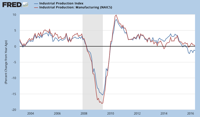 Industrial Production Index vs IP Manufacturing 2002-2016