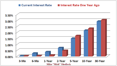 Interest Rates: Current vs Year Ago