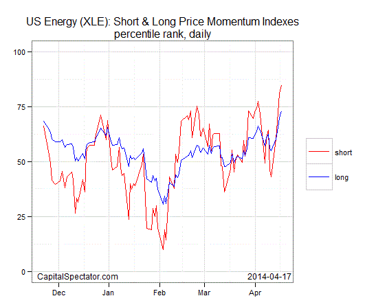 XLE Short and Long Price Momentum