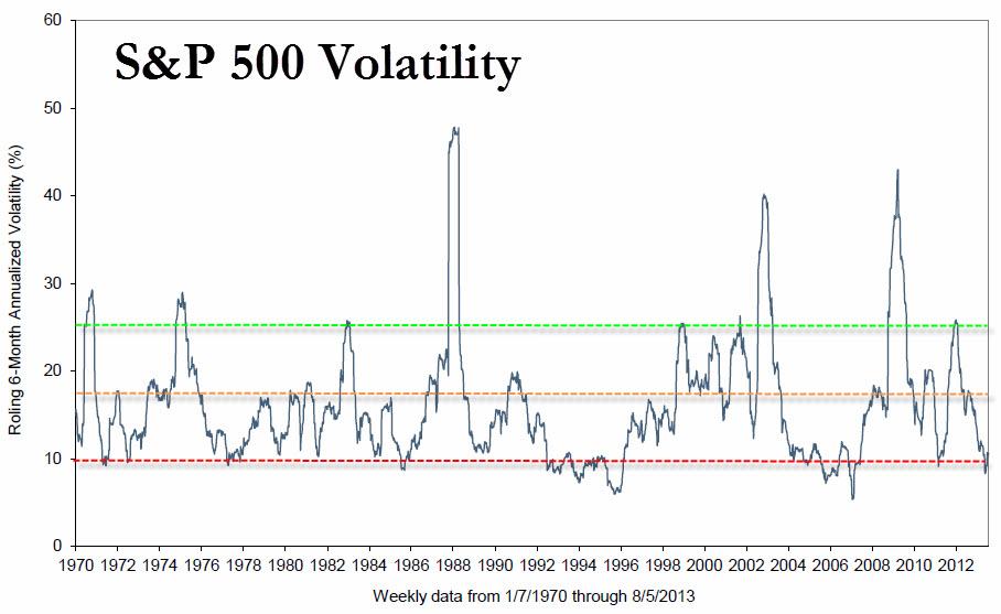 S&P Volatility