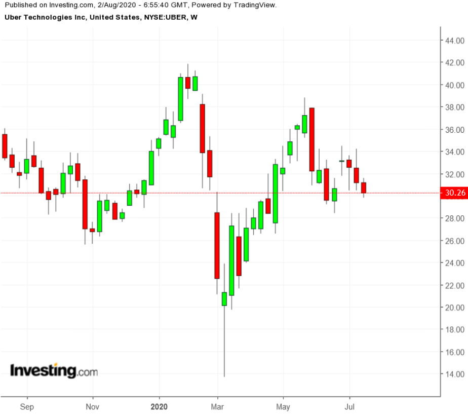 UBER Weekly TTM