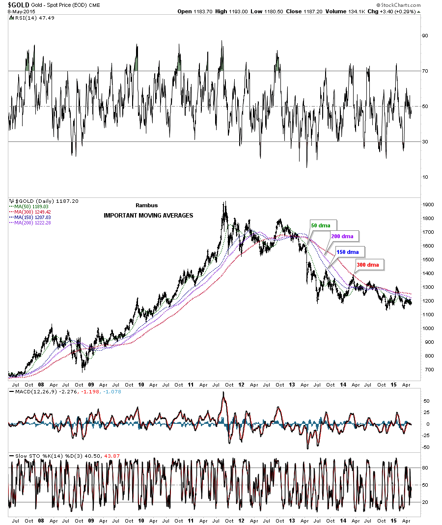 Gold Daily Chart 2007-2015