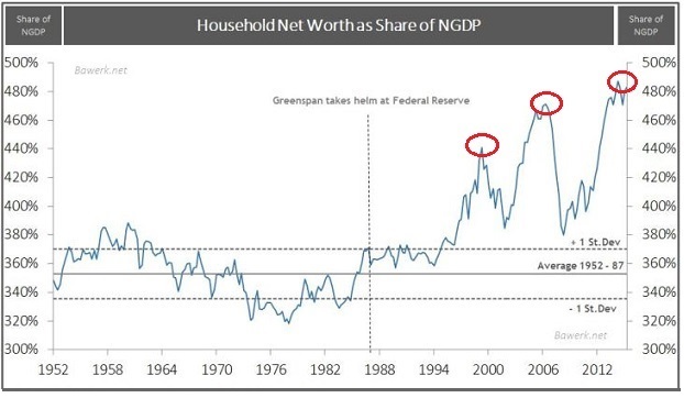 Household Net Worth as Share of NGDP 1952-2017