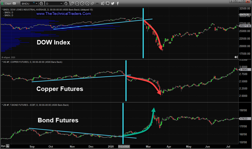 The 2020 Copper/Bonds Divergence Setup Chart