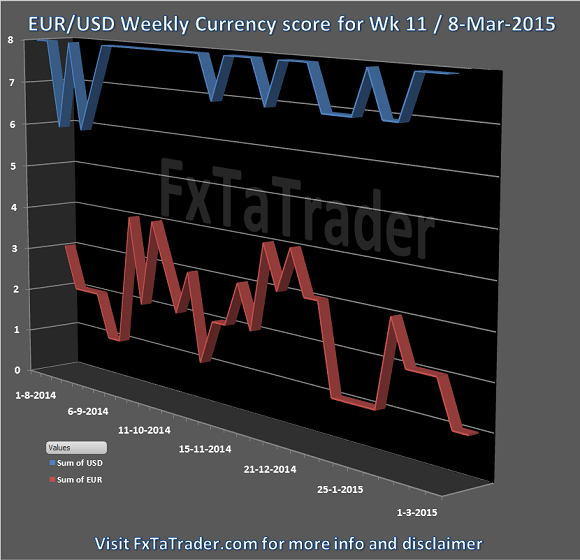 EUR/USD Weekly Currency Score: Week 11