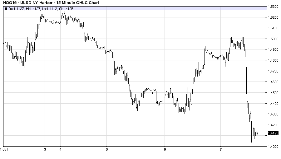 ULSD NY Habor 15 Minute Chart