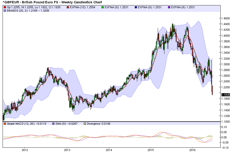 British Pound/Euro Weekly