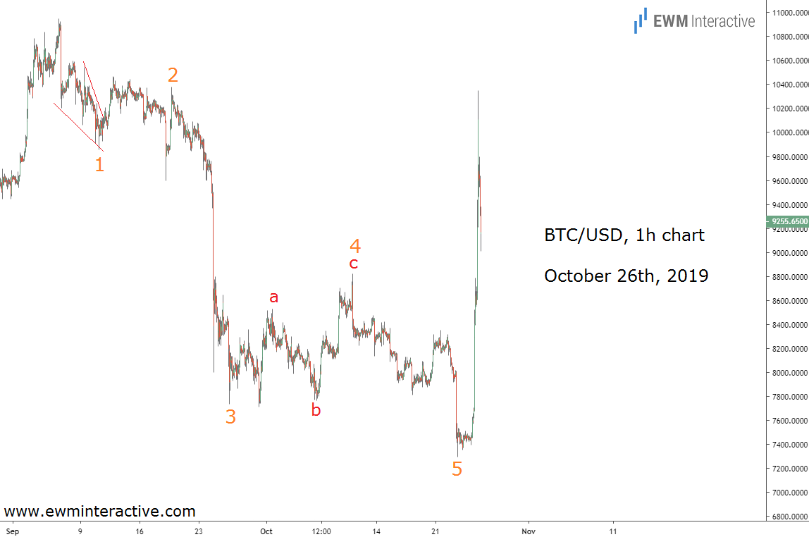 BTC/USD Chart Oct 26th, 2019