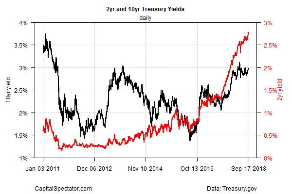 2yr And 10yr Treasury Yields