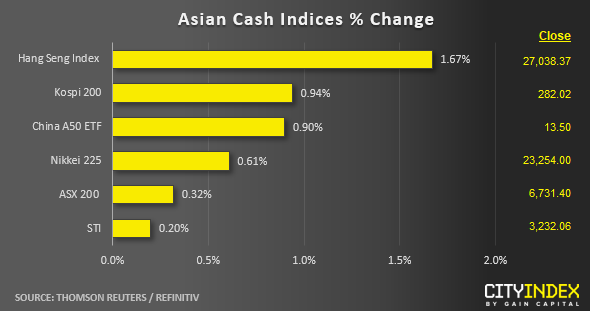 Asian Cash Indices % Change