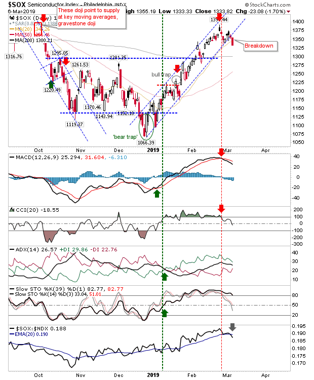 SOX Daily Chart