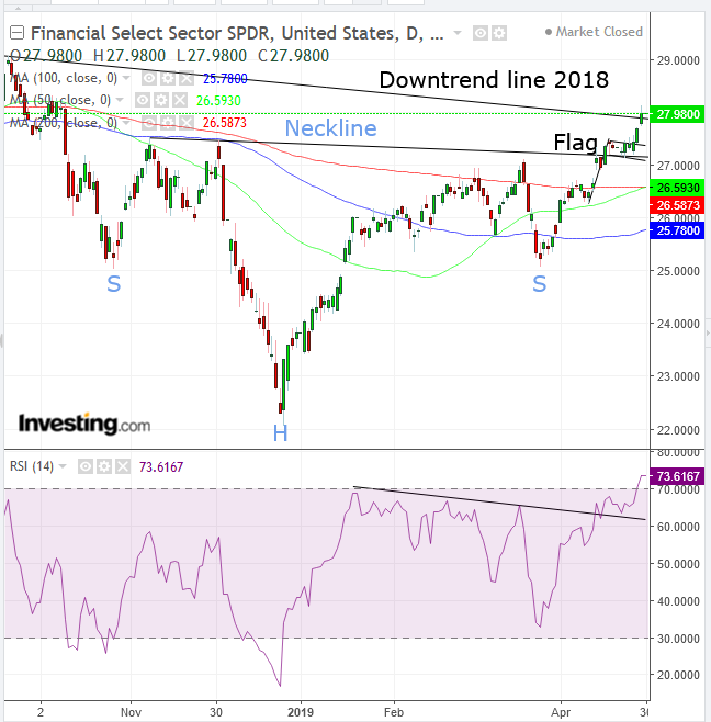 XLF Daily Chart - Powered by TradingView