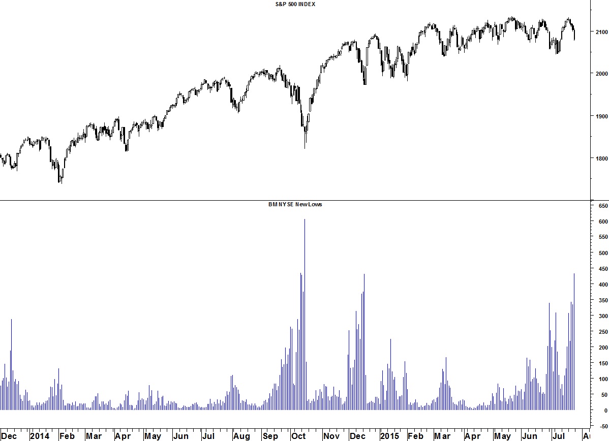 S&P 500 (L), NYSE Lows
