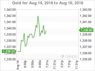 Gold Chart