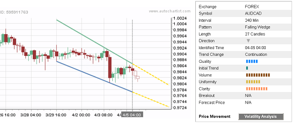 AUD/CAD 27 Candles