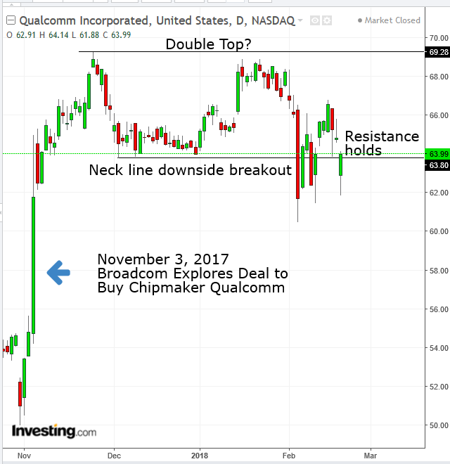 Qualcomm Daily Chart