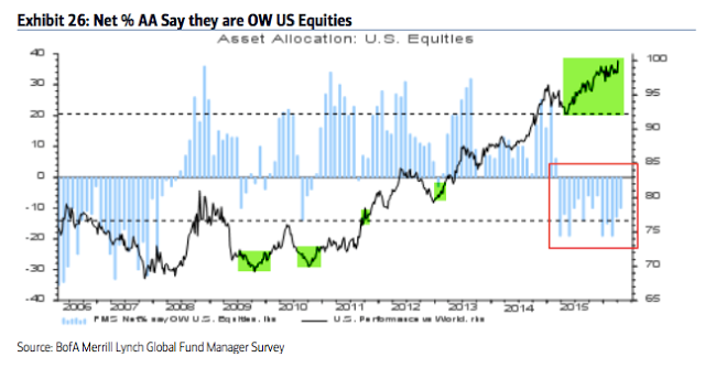 Asset Allocation: US Equities 206-2016