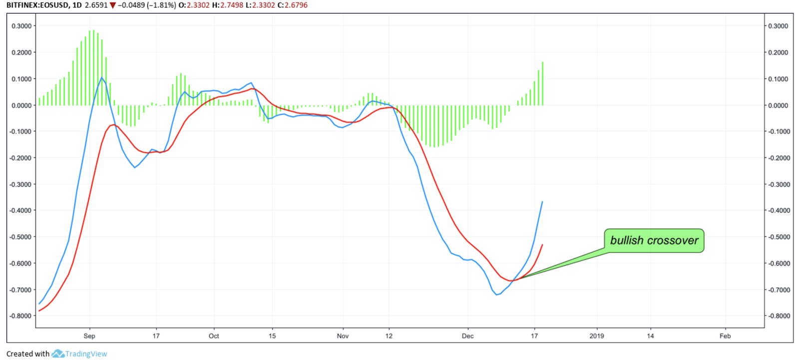 Daily EOS/USD