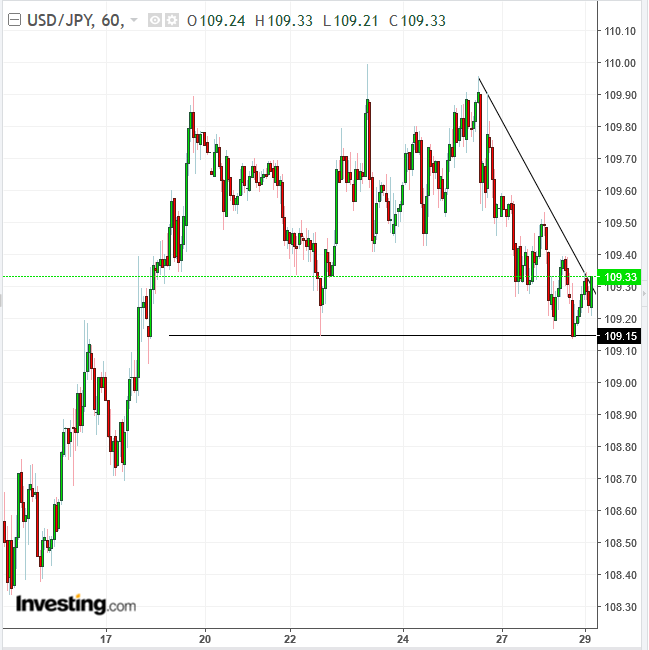 USD/JPY Hourly Chart