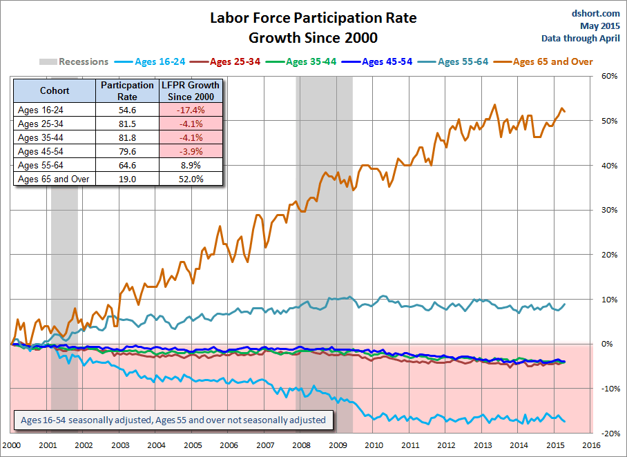 Labor Force Participation Rate: Growth Since 2000