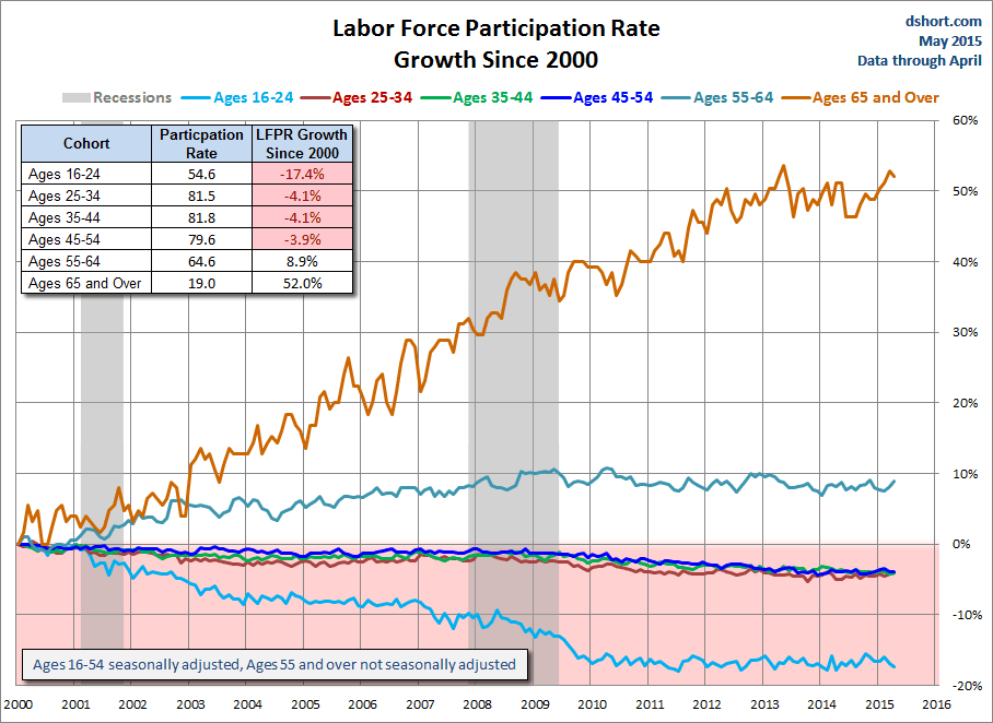 Long-Term Trends In Employment By Age Group | Investing.com