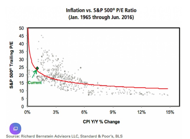 Inflation vs S&P 500 P/E Ratio