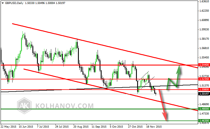 GBP/USD Daily Chart May 22-November 18