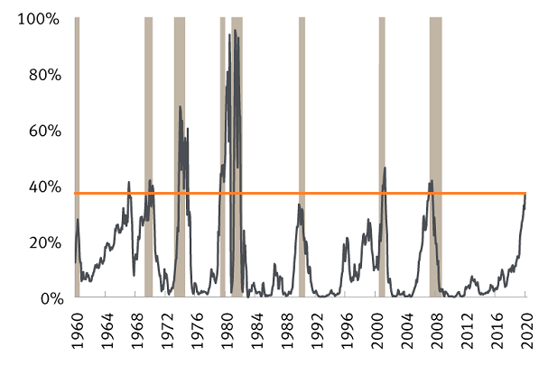 Corporate Recession Outlook