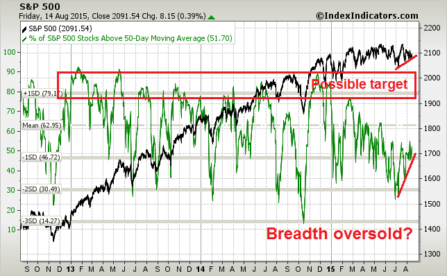 SPX with Breadth Readings