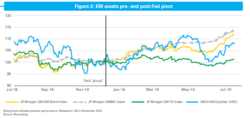 Figure 2 EM Assets Pre- And Post-Fed Pivot