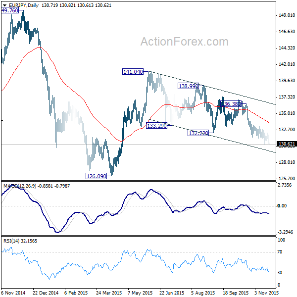 EUR/JPY Daily Chart