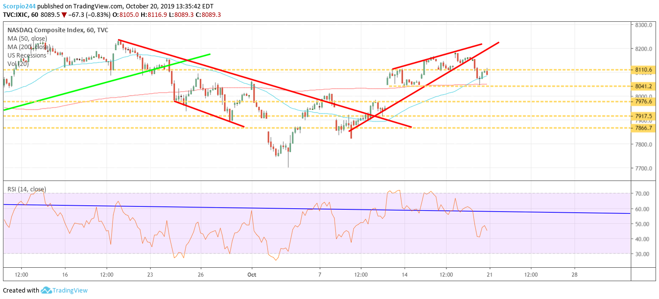 NASDAQ Composite Index Chart