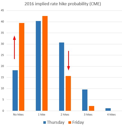 2016 Implied Rate Hike Probability