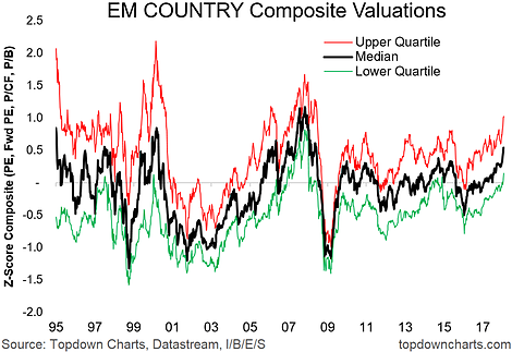 EM Country Composite Valuations