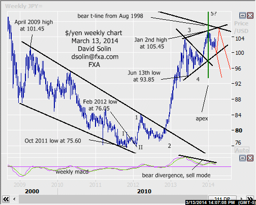 Weekly Yen