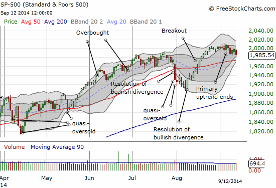 S&P 500 primary upward momentum lost, but still hovers above 50DMA