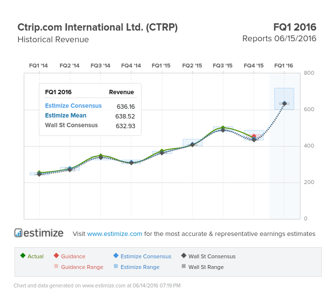 Ctrip.com International Ltd