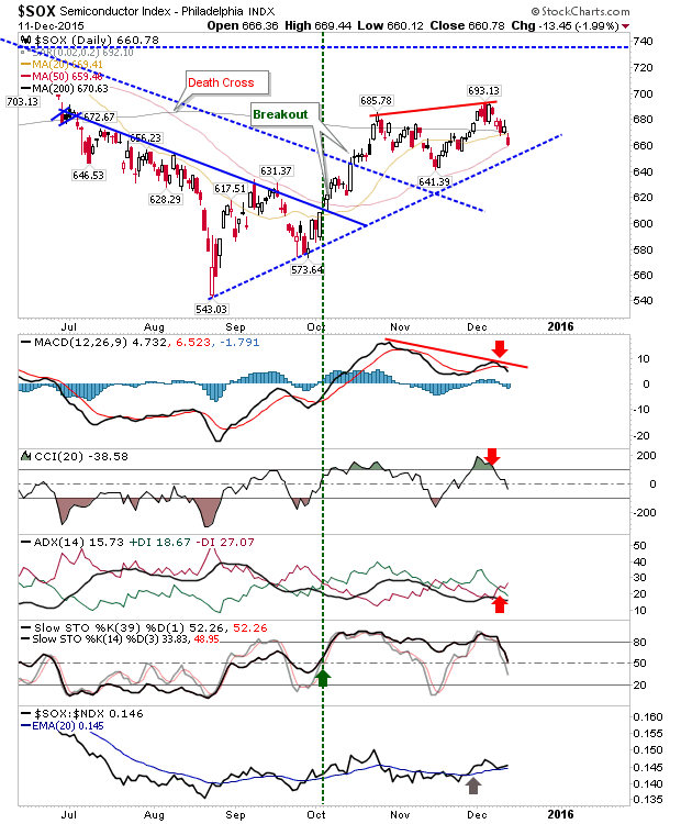 SOX Daily Chart