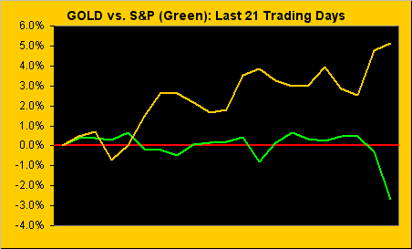 Gold vs. S&P 500