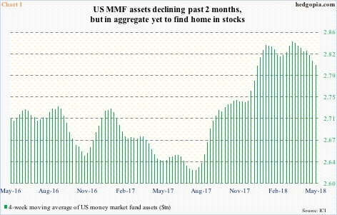 US Money Market Fund Assets